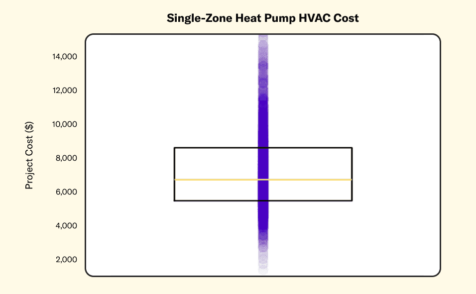 A chart signifying single-zone heat pump HVAC cost per project with a light yellow background
